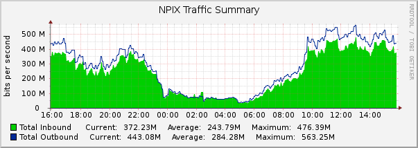 NPIX Daily Traffic Graph